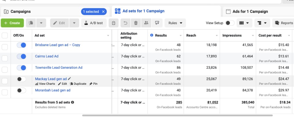 Meta on Facebook lead ads Queensland, 285 leads at $18.34 average